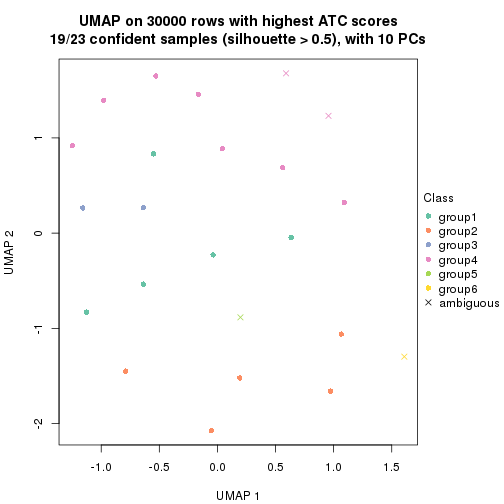 plot of chunk tab-node-032-dimension-reduction-5