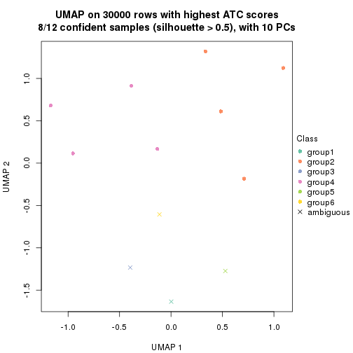 plot of chunk tab-node-0422-dimension-reduction-5