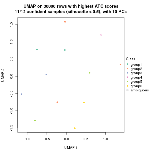 plot of chunk tab-node-0423-dimension-reduction-5