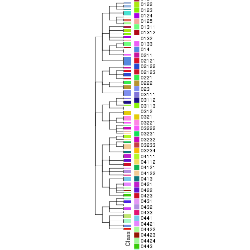 plot of chunk tab-collect-classes-from-hierarchical-partition-1