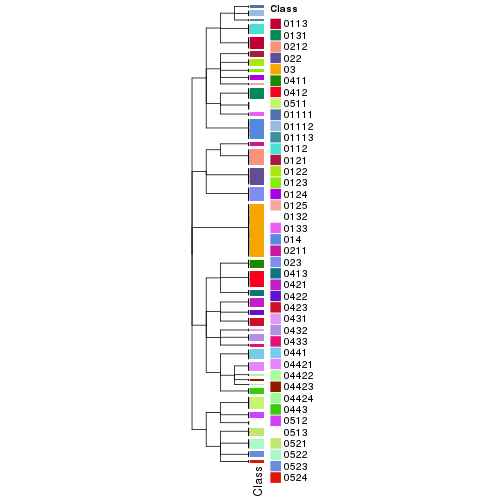 plot of chunk tab-collect-classes-from-hierarchical-partition-12