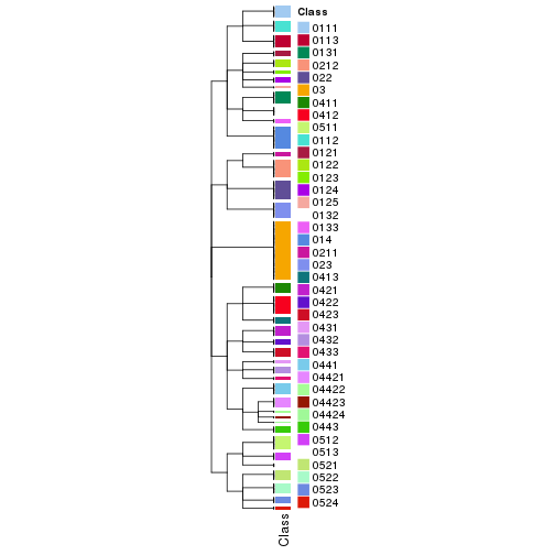 plot of chunk tab-collect-classes-from-hierarchical-partition-14