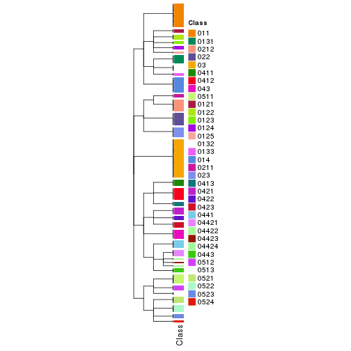 plot of chunk tab-collect-classes-from-hierarchical-partition-16