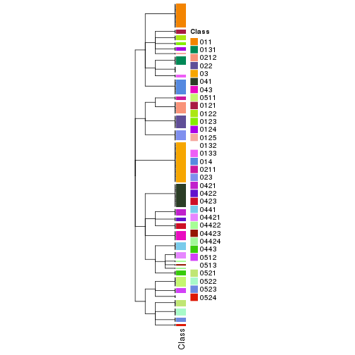 plot of chunk tab-collect-classes-from-hierarchical-partition-17