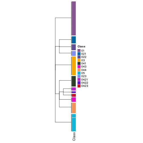 plot of chunk tab-collect-classes-from-hierarchical-partition-22