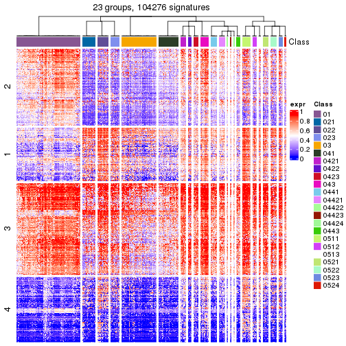 plot of chunk tab-get-signatures-from-hierarchical-partition-19