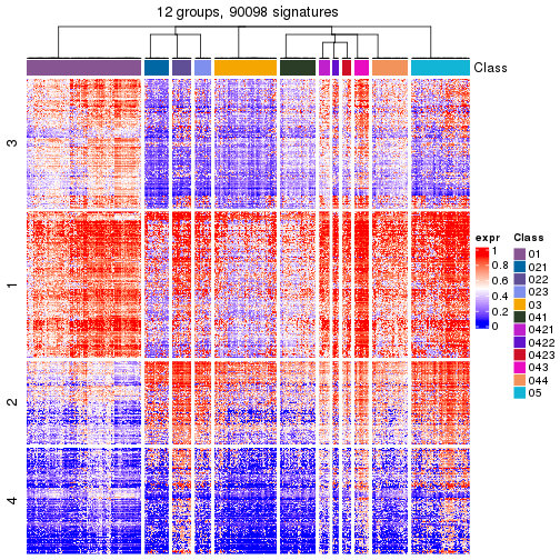 plot of chunk tab-get-signatures-from-hierarchical-partition-22