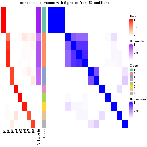 plot of chunk tab-node-0111-consensus-heatmap-7