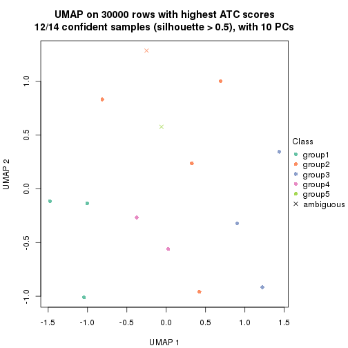 plot of chunk tab-node-0111-dimension-reduction-4