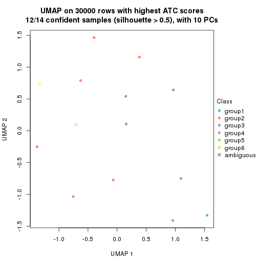 plot of chunk tab-node-0111-dimension-reduction-5