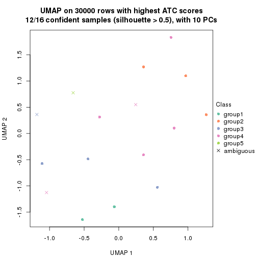 plot of chunk tab-node-0113-dimension-reduction-4