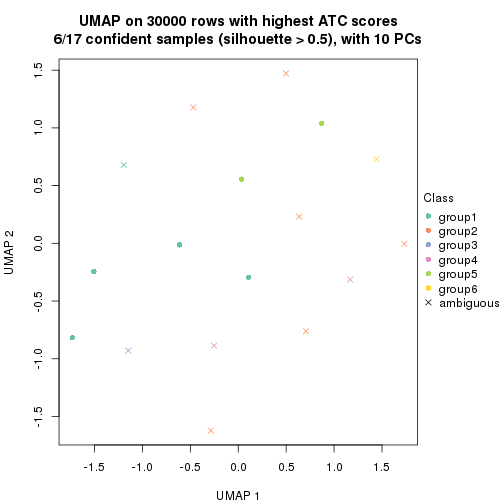 plot of chunk tab-node-0311-dimension-reduction-5