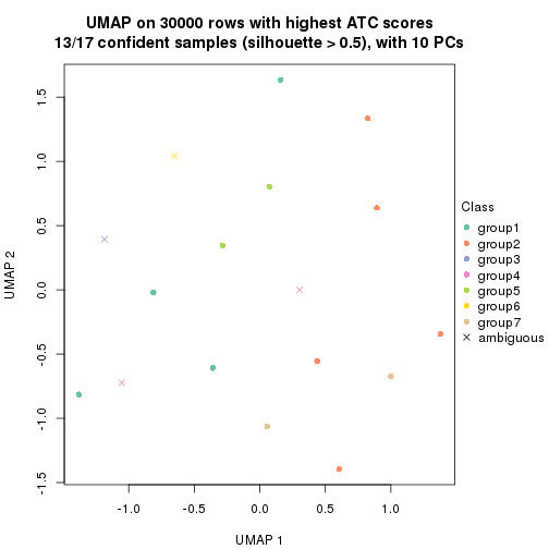 plot of chunk tab-node-0311-dimension-reduction-6