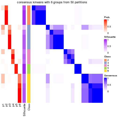 plot of chunk tab-node-0322-consensus-heatmap-5