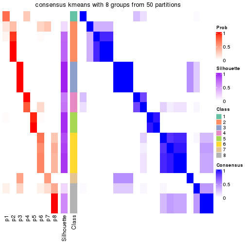 plot of chunk tab-node-0322-consensus-heatmap-7