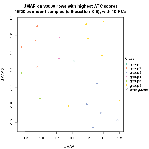 plot of chunk tab-node-0322-dimension-reduction-6