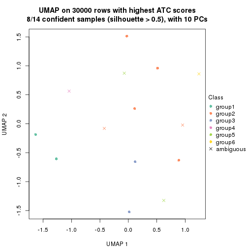 plot of chunk tab-node-0323-dimension-reduction-5