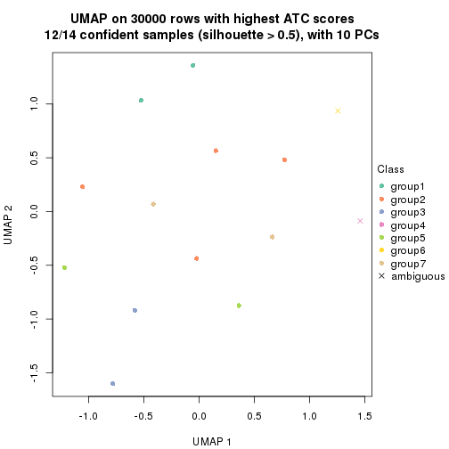 plot of chunk tab-node-0323-dimension-reduction-6