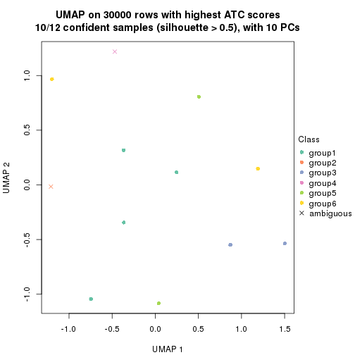 plot of chunk tab-node-0411-dimension-reduction-5