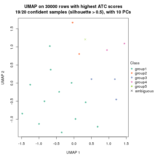 plot of chunk tab-node-0442-dimension-reduction-4