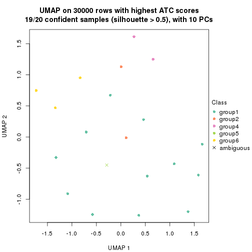 plot of chunk tab-node-0442-dimension-reduction-5