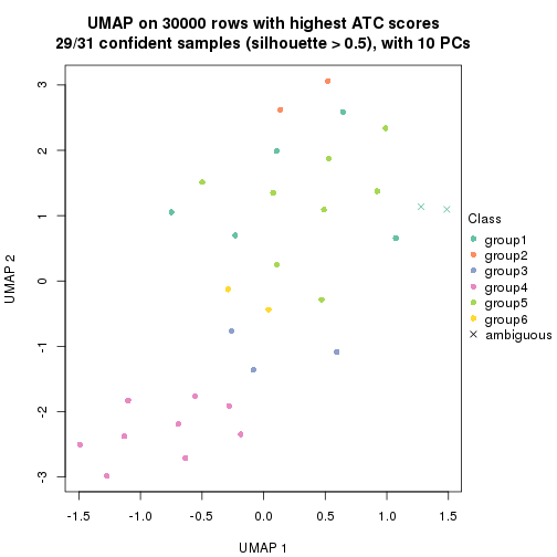 plot of chunk tab-node-051-dimension-reduction-5