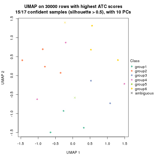 plot of chunk tab-node-0511-dimension-reduction-5