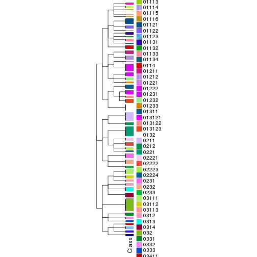 plot of chunk tab-collect-classes-from-hierarchical-partition-1