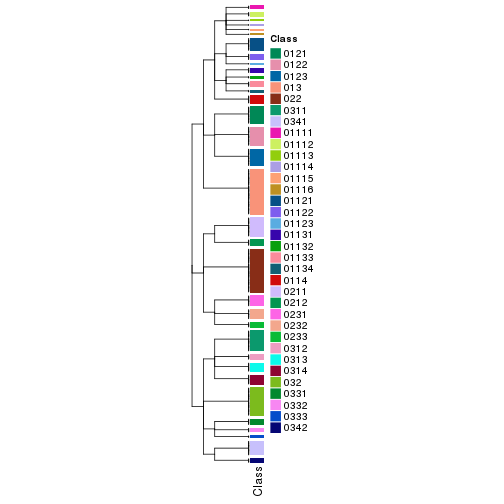 plot of chunk tab-collect-classes-from-hierarchical-partition-10