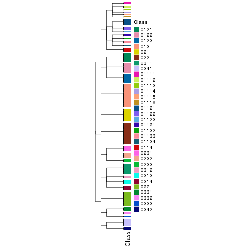 plot of chunk tab-collect-classes-from-hierarchical-partition-12