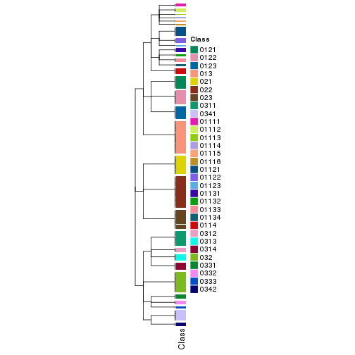 plot of chunk tab-collect-classes-from-hierarchical-partition-13