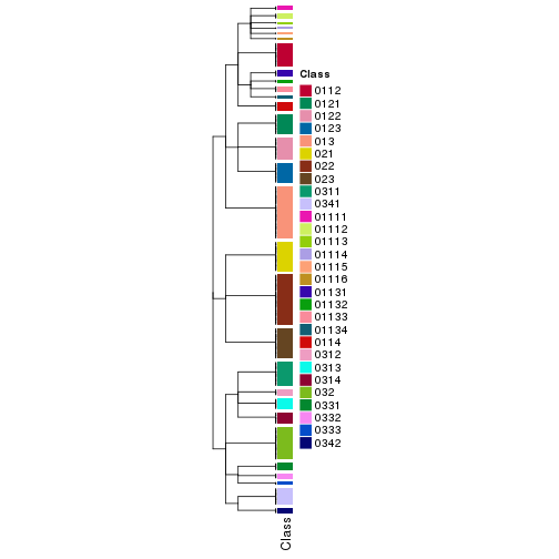 plot of chunk tab-collect-classes-from-hierarchical-partition-14