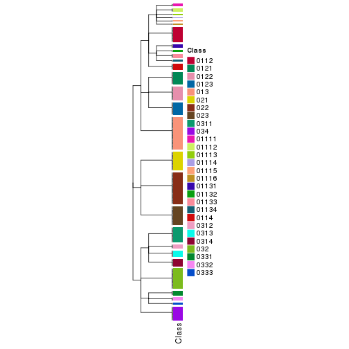 plot of chunk tab-collect-classes-from-hierarchical-partition-15