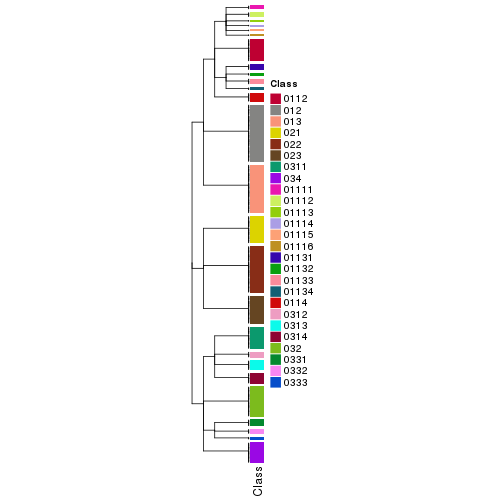 plot of chunk tab-collect-classes-from-hierarchical-partition-16