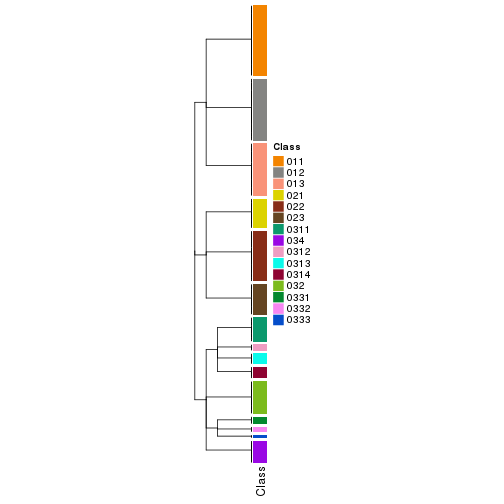 plot of chunk tab-collect-classes-from-hierarchical-partition-17