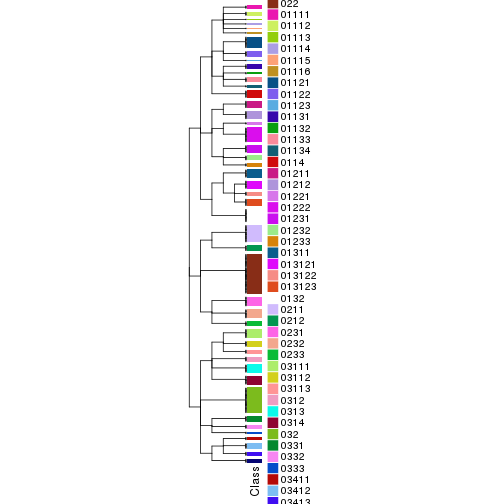 plot of chunk tab-collect-classes-from-hierarchical-partition-2