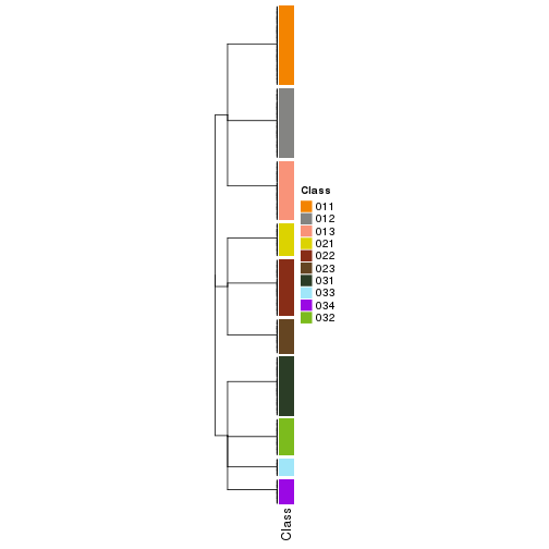 plot of chunk tab-collect-classes-from-hierarchical-partition-20