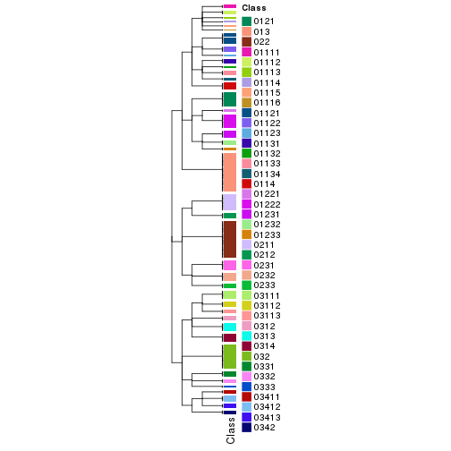 plot of chunk tab-collect-classes-from-hierarchical-partition-5