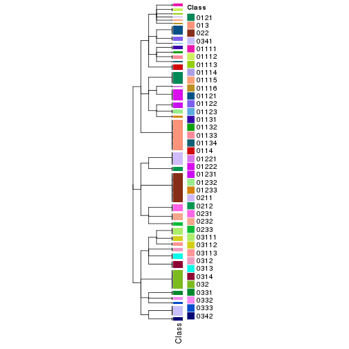 plot of chunk tab-collect-classes-from-hierarchical-partition-6