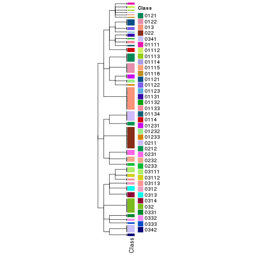 plot of chunk tab-collect-classes-from-hierarchical-partition-7