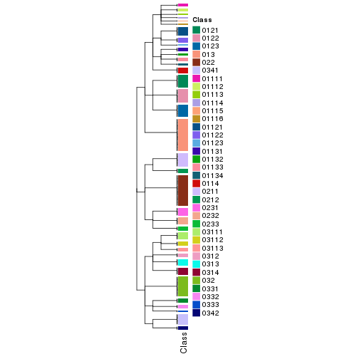 plot of chunk tab-collect-classes-from-hierarchical-partition-8