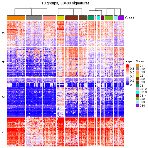 plot of chunk tab-get-signatures-from-hierarchical-partition-18