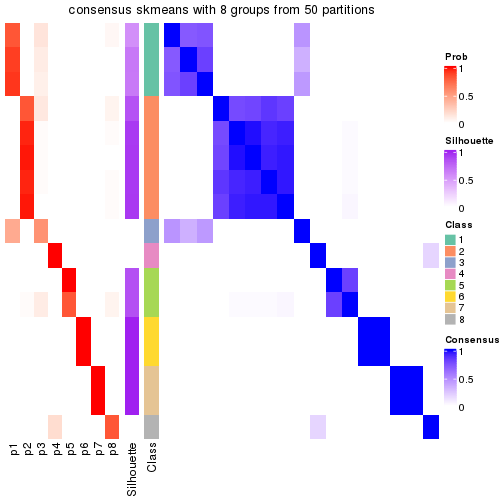 plot of chunk tab-node-0111-consensus-heatmap-7