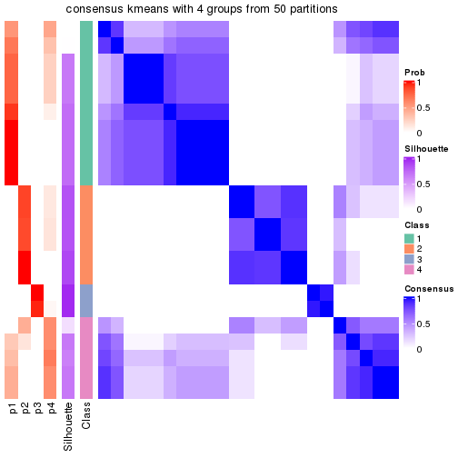 plot of chunk tab-node-0112-consensus-heatmap-3