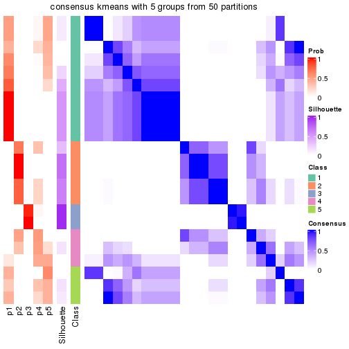 plot of chunk tab-node-0112-consensus-heatmap-4