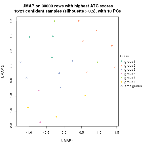 plot of chunk tab-node-0122-dimension-reduction-5