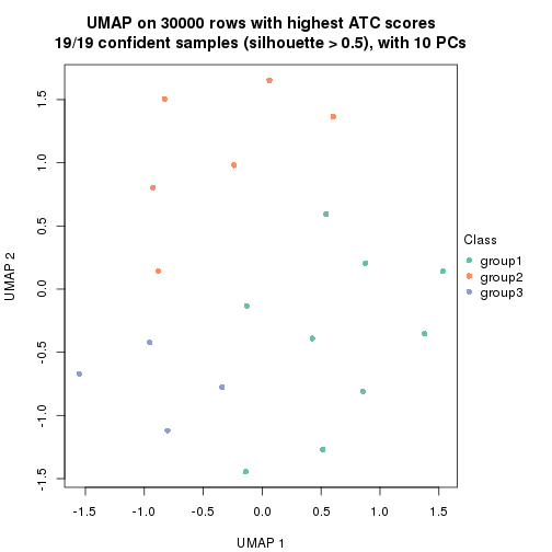 plot of chunk tab-node-0123-dimension-reduction-2