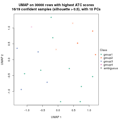 plot of chunk tab-node-0123-dimension-reduction-3