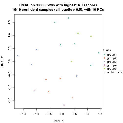 plot of chunk tab-node-0123-dimension-reduction-4