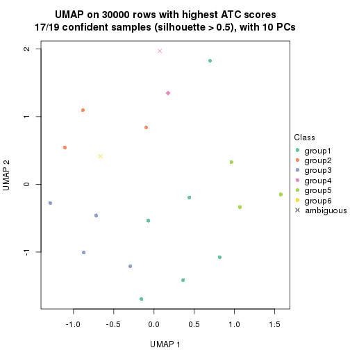 plot of chunk tab-node-0123-dimension-reduction-5